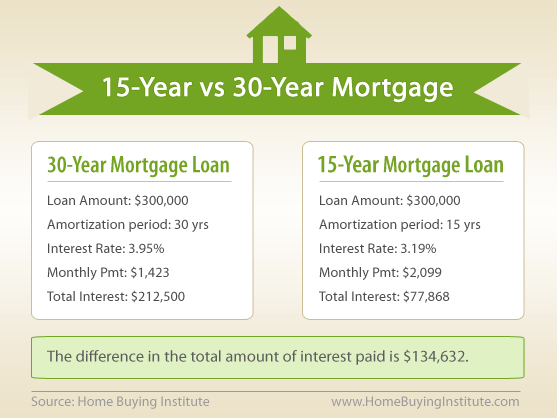 Is it better to do a 30-year mortgage and pay extra?