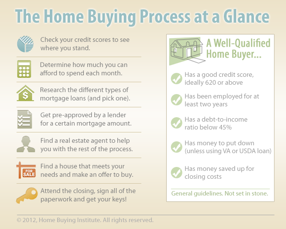 Home Buying Process