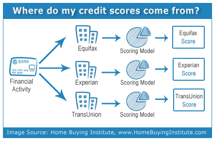 Where credit scores come from