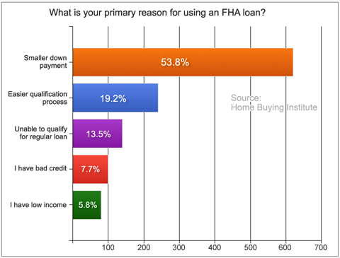 Reasons for using FHA loans