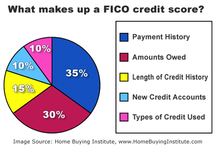 FICO Score Chart