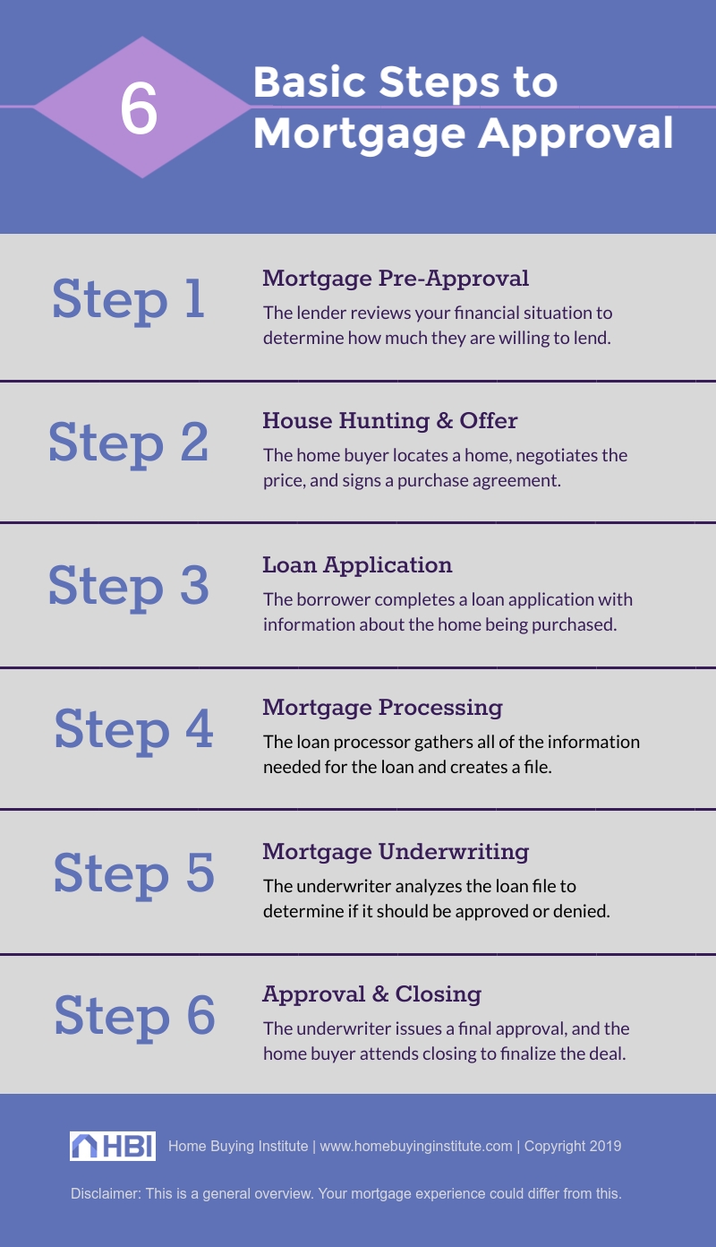 Mortgage Loan Approval Process Explained The 6 Steps To Closing