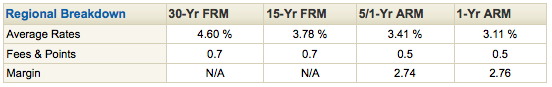 Rates reported by Freddie Mac