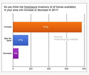 Foreclosure inventory survey
