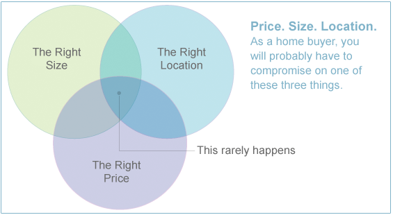 House Shopping Diagram